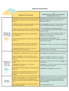 Les modalités de réalisation